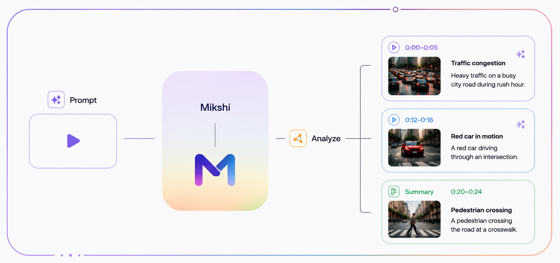Mikshi Analyze pipeline, a prompt and a video go into the model, and grounded, time‑stamped events come out with confidence scores.